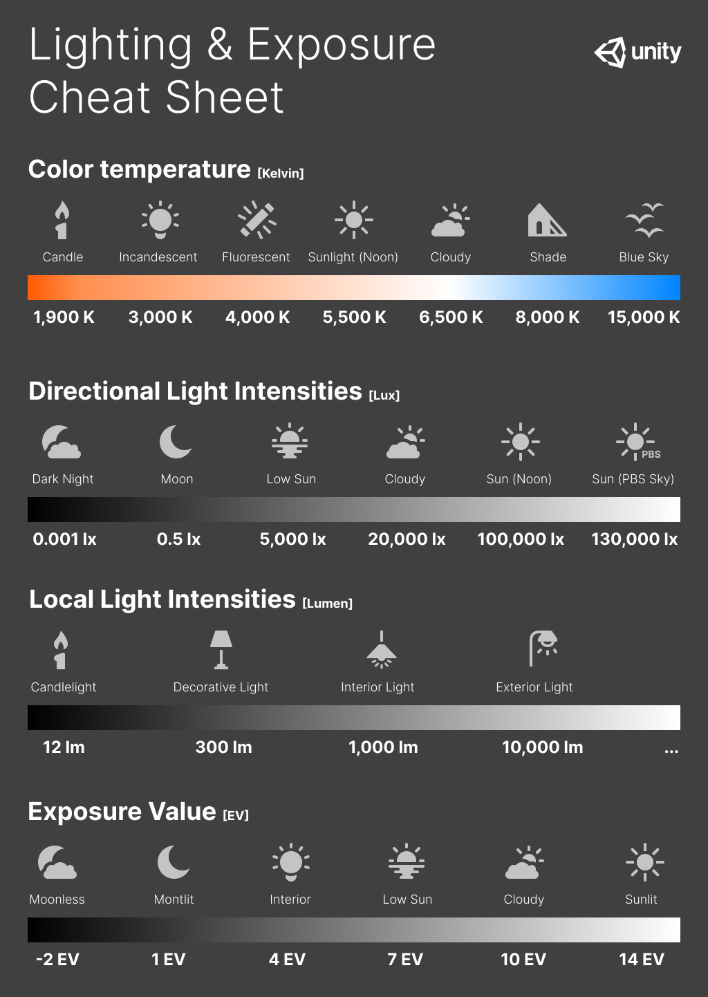 Lighting & Exposure cheat sheet: colour temperature, lux, lumen and EV scales